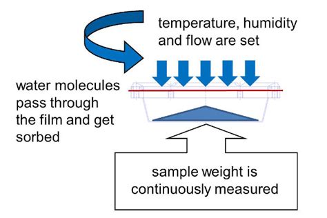 Rapid Determination of Package Water Vapor Permeability